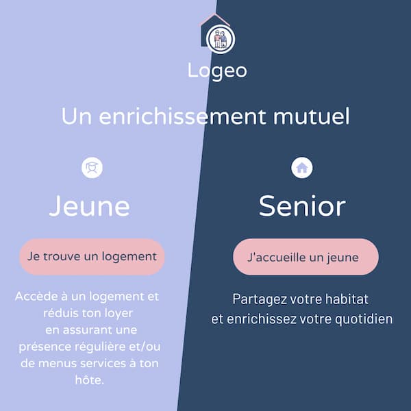 Logeo cohabitation, visuel avec les avantages